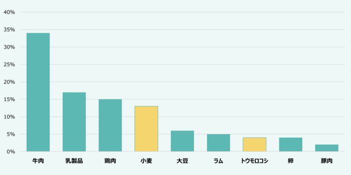 食材とアレルギーの発生確率